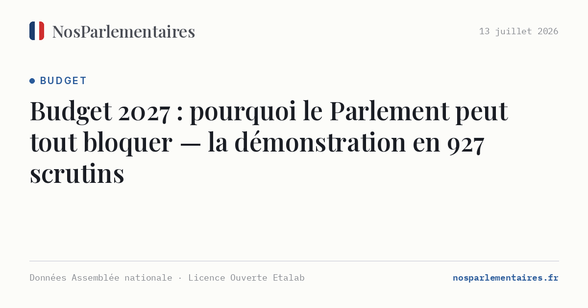 Budget 2027 : pourquoi le Parlement peut tout bloquer — la démonstration en 927 scrutins