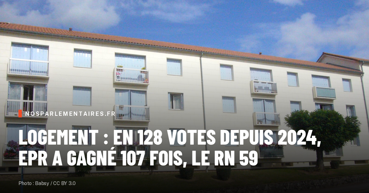 Logement : en 128 votes depuis 2024, EPR a gagné 107 fois, le RN 59