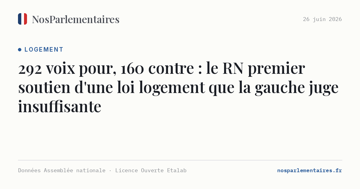 292 voix pour, 160 contre : le RN premier soutien d'une loi logement que la gauche juge insuffisante