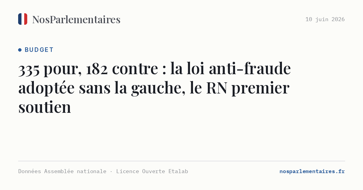 335 pour, 182 contre : la loi anti-fraude adoptée sans la gauche, le RN premier soutien