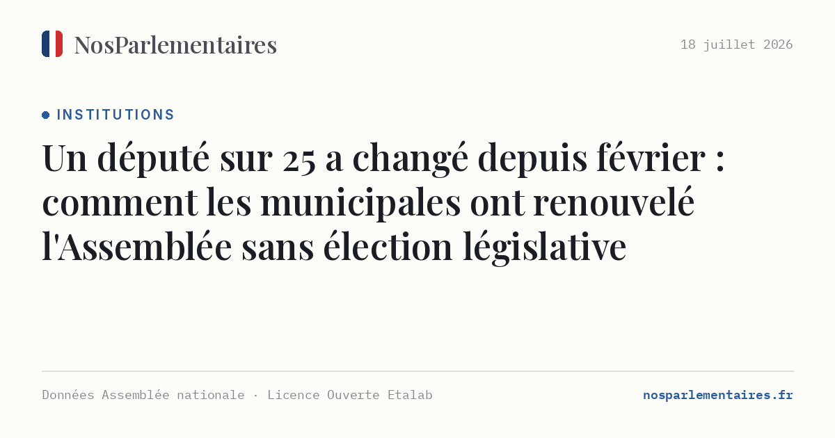 Un député sur 25 a changé depuis février : comment les municipales ont renouvelé l'Assemblée sans élection législative