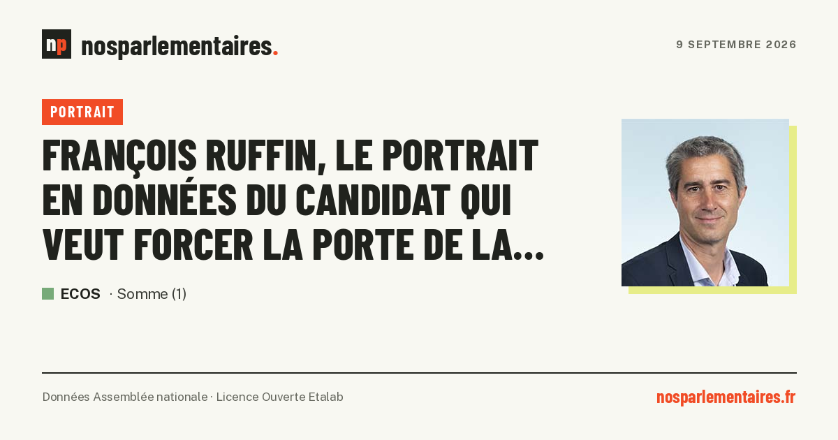 François Ruffin veut forcer la porte de la primaire socialiste avec 6,8 % de présence aux scrutins, le taux le plus bas de son groupe
