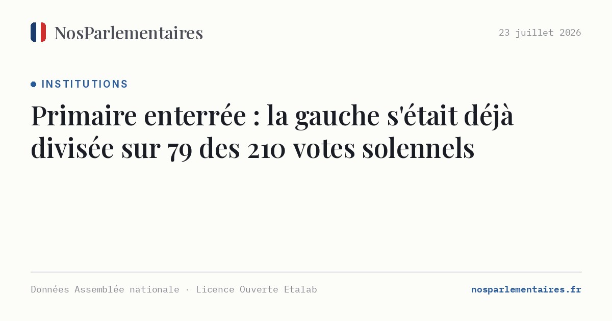 Primaire enterrée : la gauche s'était déjà divisée sur 79 des 210 votes solennels