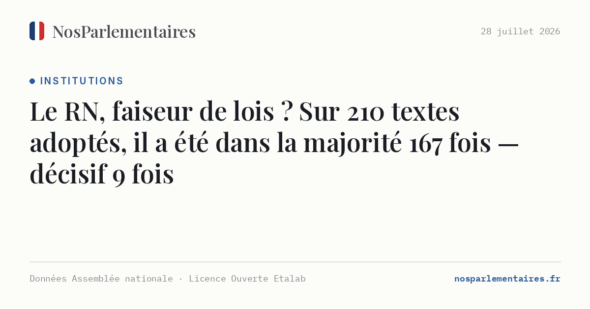 Le RN, faiseur de lois ? Sur 210 textes adoptés, il a été dans la majorité 167 fois — décisif 9 fois