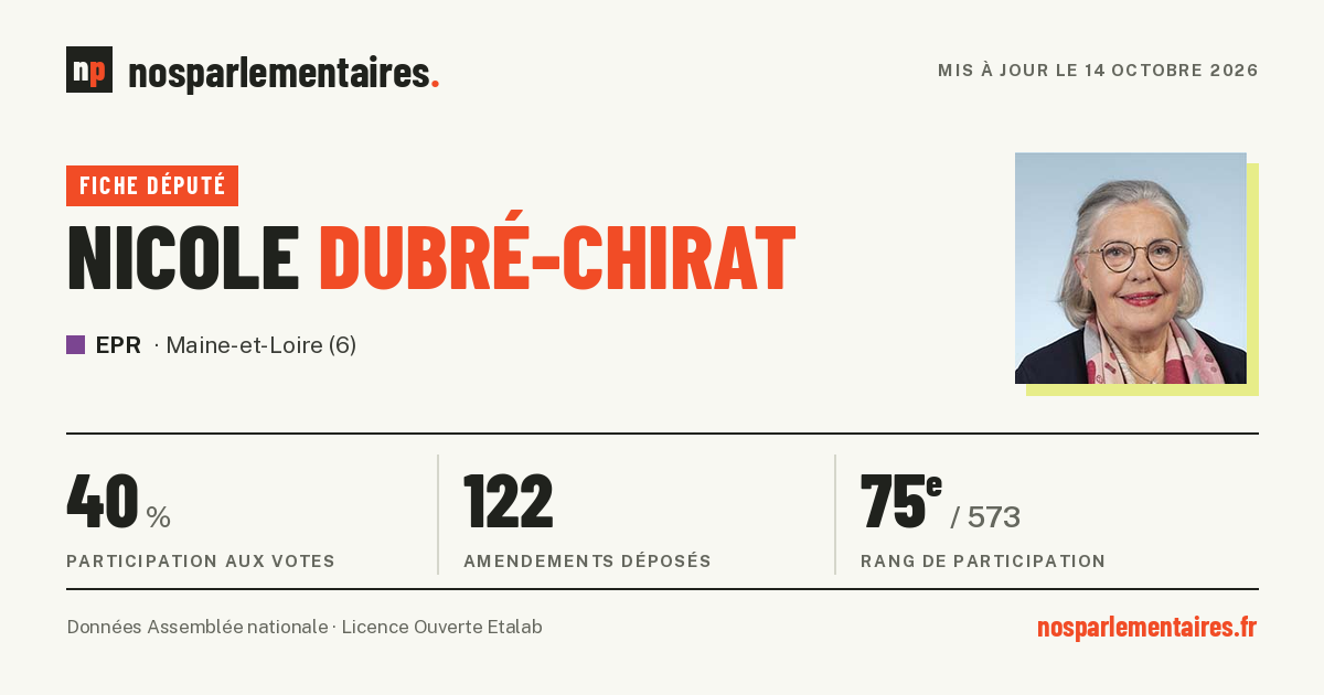 Nicole Dubré-Chirat - Députée (Maine-et-Loire (6)) : votes et contact ...